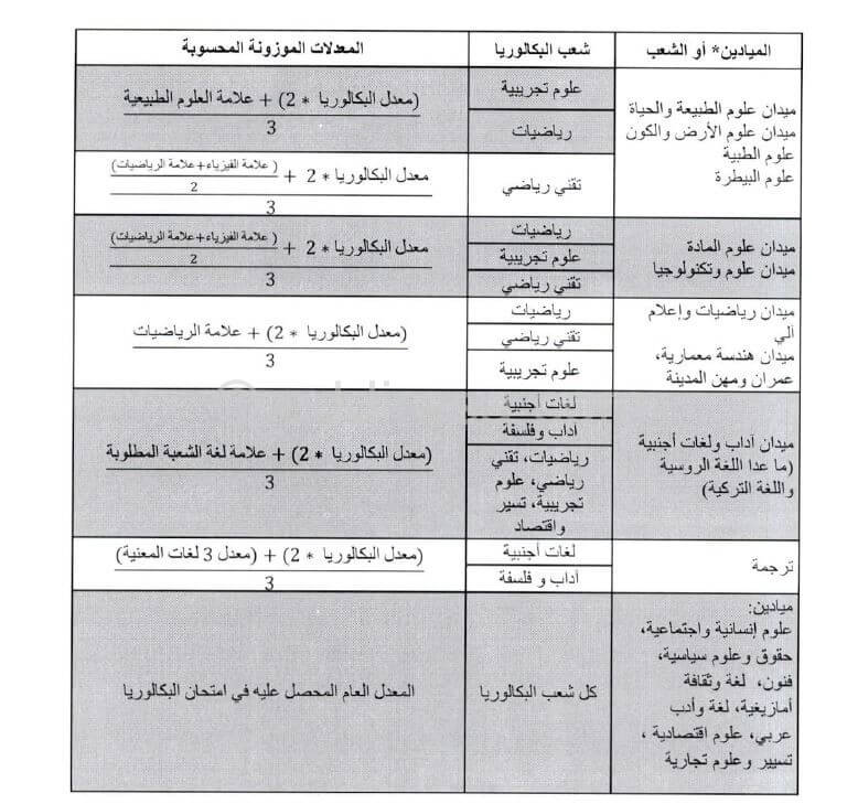 كيفية حساب المعدل الموزون في التسجيلات الجامعية 2021